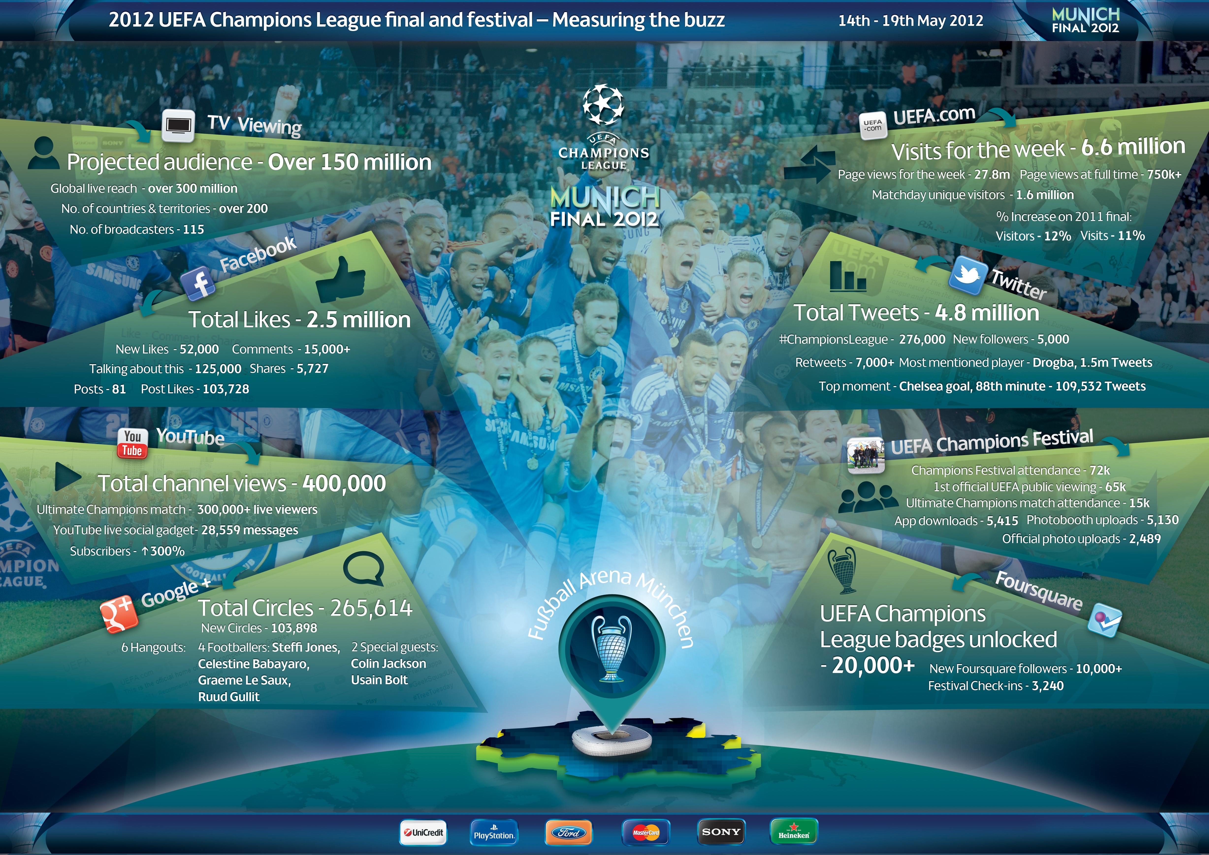 A Look at UEFA's Digital Strategy around the 2012 ...